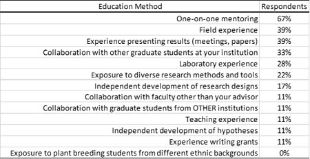 question 9 response chart